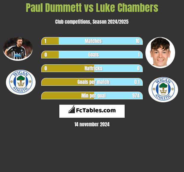 Paul Dummett vs Luke Chambers h2h player stats