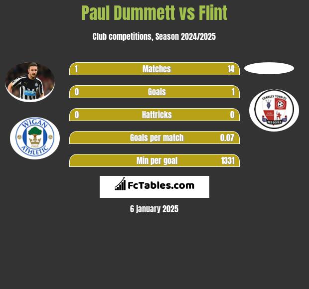 Paul Dummett vs Flint h2h player stats