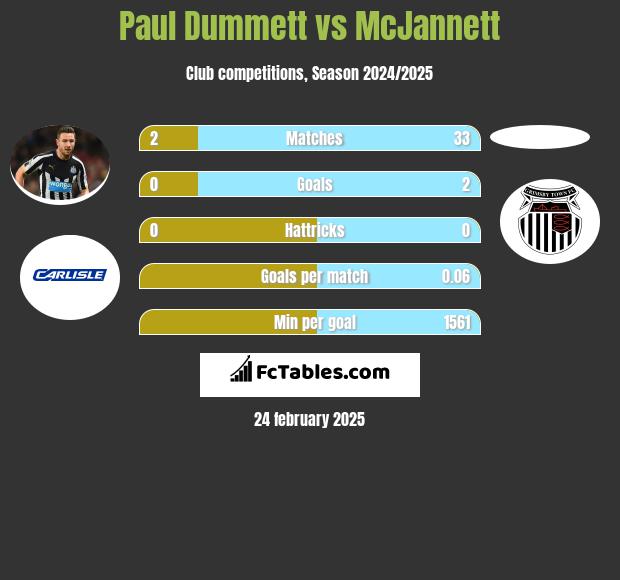 Paul Dummett vs McJannett h2h player stats