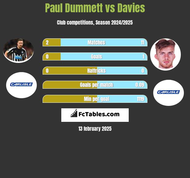 Paul Dummett vs Davies h2h player stats