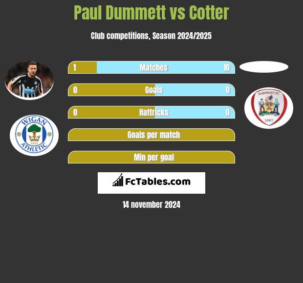 Paul Dummett vs Cotter h2h player stats