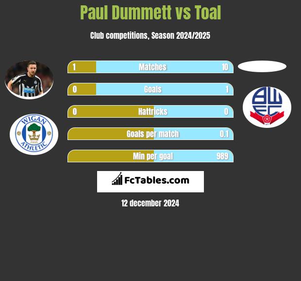 Paul Dummett vs Toal h2h player stats