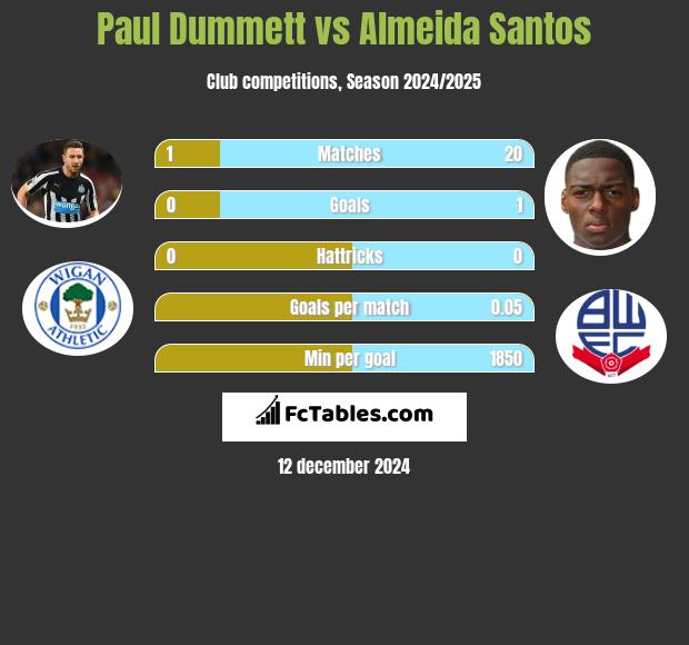 Paul Dummett vs Almeida Santos h2h player stats