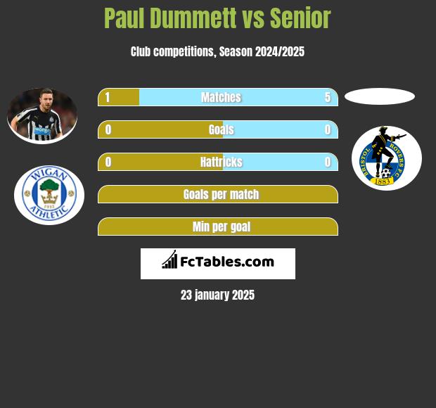 Paul Dummett vs Senior h2h player stats