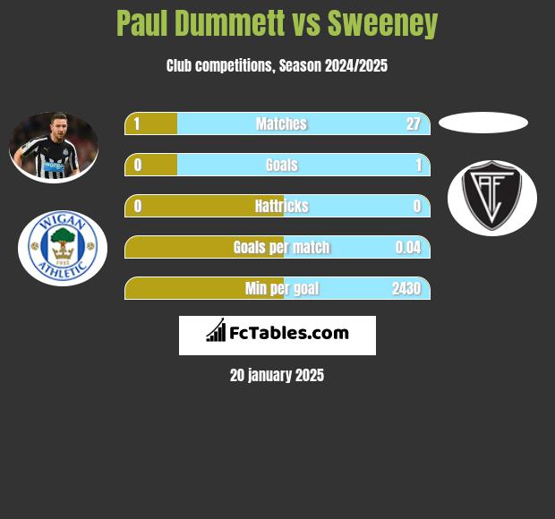 Paul Dummett vs Sweeney h2h player stats