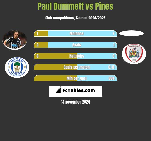 Paul Dummett vs Pines h2h player stats