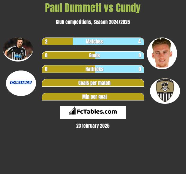 Paul Dummett vs Cundy h2h player stats