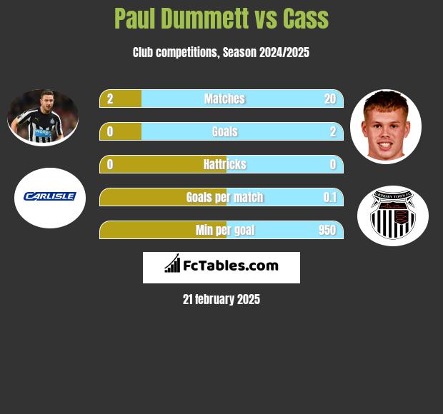 Paul Dummett vs Cass h2h player stats