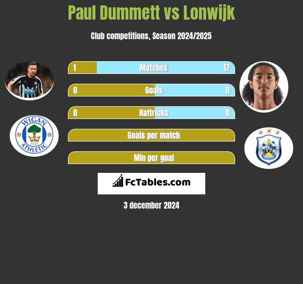 Paul Dummett vs Lonwijk h2h player stats