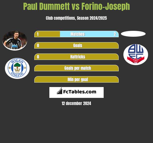 Paul Dummett vs Forino-Joseph h2h player stats