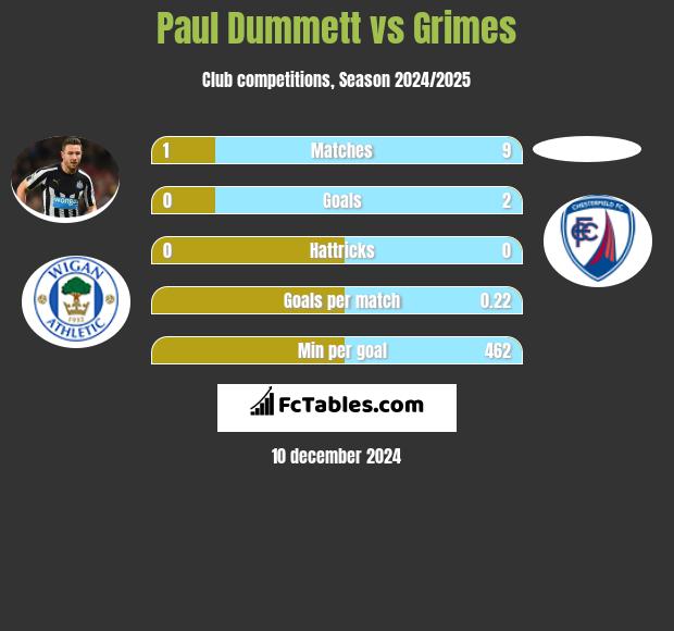 Paul Dummett vs Grimes h2h player stats