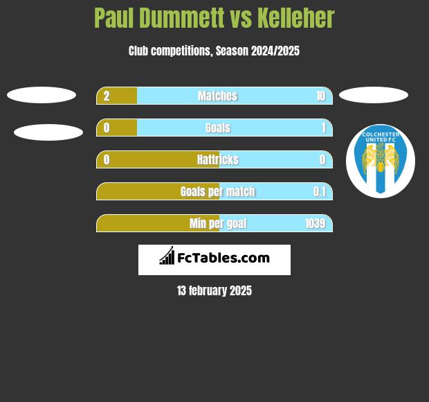 Paul Dummett vs Kelleher h2h player stats