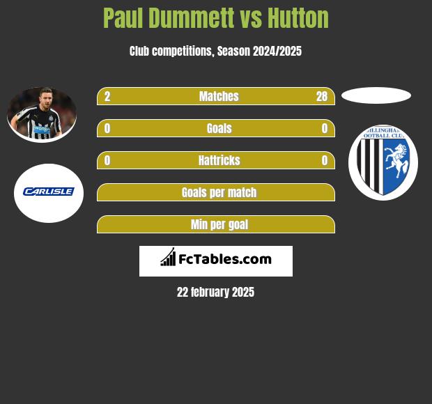 Paul Dummett vs Hutton h2h player stats