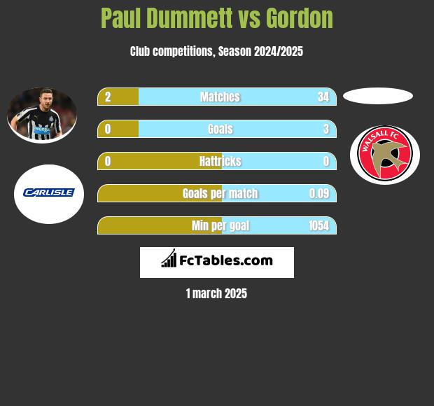 Paul Dummett vs Gordon h2h player stats