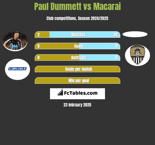 Paul Dummett vs Macarai h2h player stats