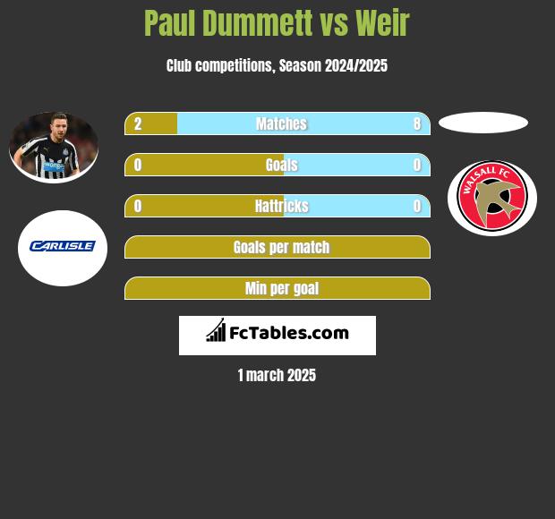 Paul Dummett vs Weir h2h player stats