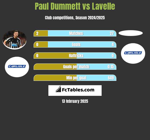 Paul Dummett vs Lavelle h2h player stats