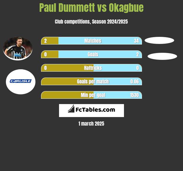 Paul Dummett vs Okagbue h2h player stats