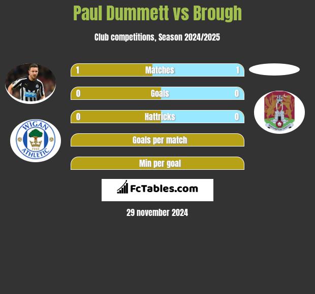 Paul Dummett vs Brough h2h player stats