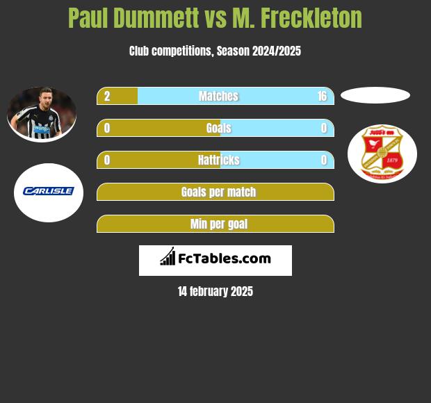 Paul Dummett vs M. Freckleton h2h player stats