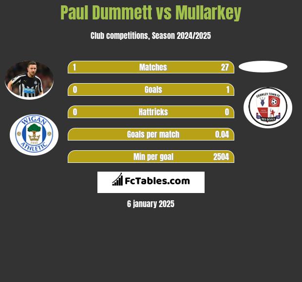 Paul Dummett vs Mullarkey h2h player stats