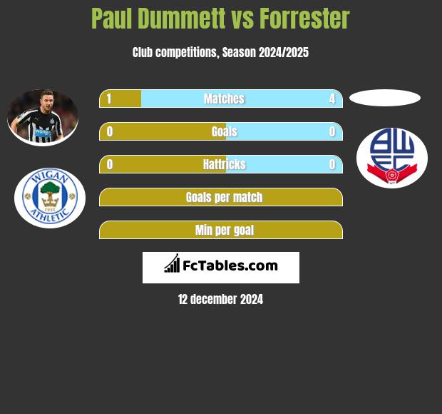 Paul Dummett vs Forrester h2h player stats