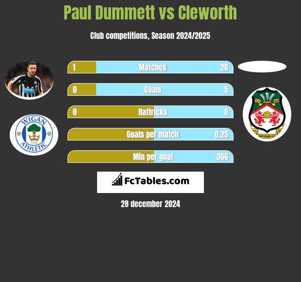 Paul Dummett vs Cleworth h2h player stats