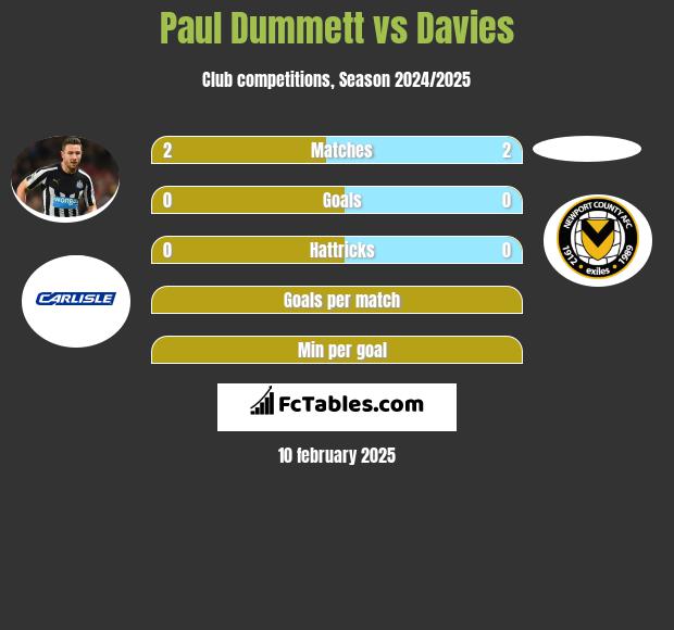 Paul Dummett vs Davies h2h player stats