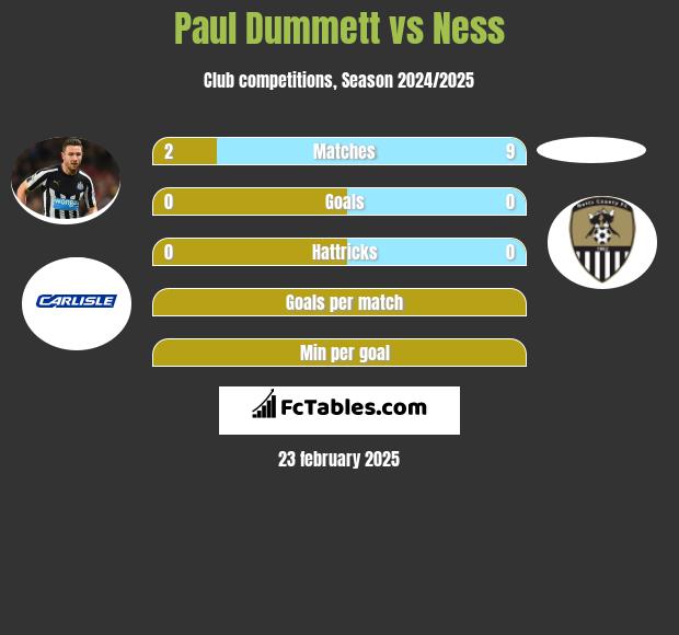 Paul Dummett vs Ness h2h player stats