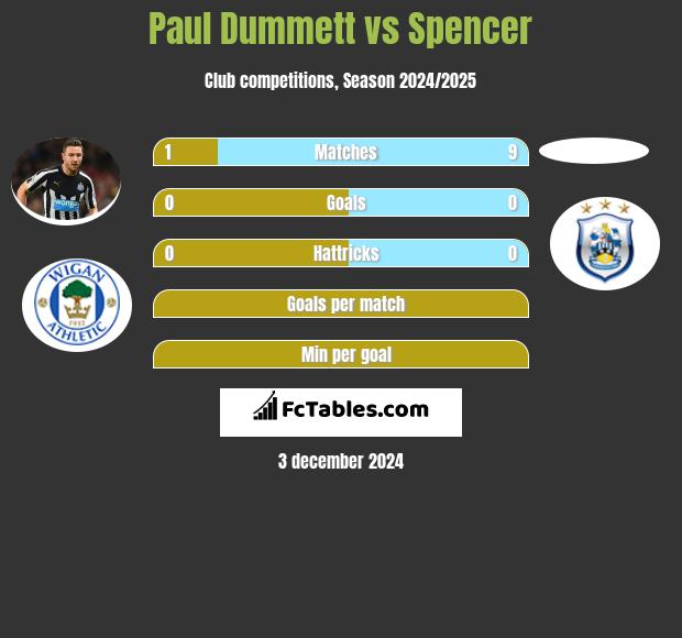 Paul Dummett vs Spencer h2h player stats