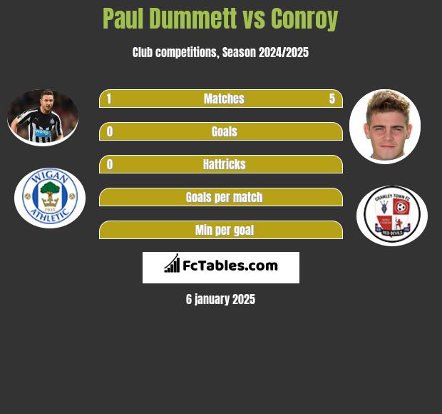 Paul Dummett vs Conroy h2h player stats