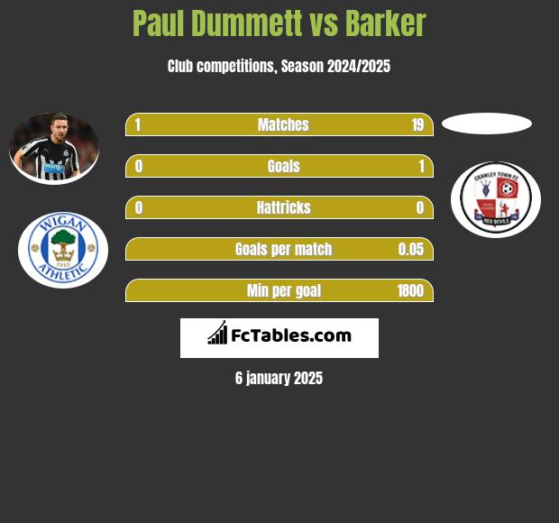 Paul Dummett vs Barker h2h player stats