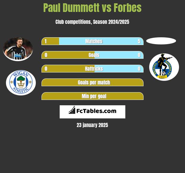 Paul Dummett vs Forbes h2h player stats