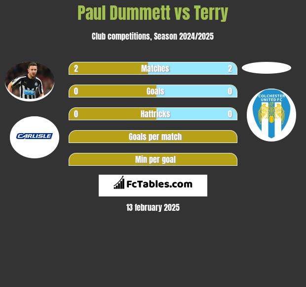 Paul Dummett vs Terry h2h player stats