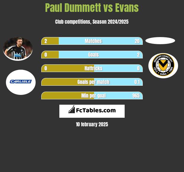 Paul Dummett vs Evans h2h player stats