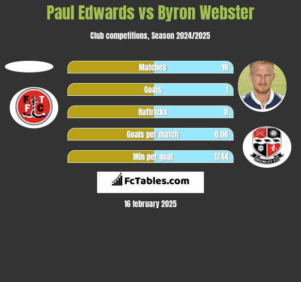 Paul Edwards vs Byron Webster h2h player stats