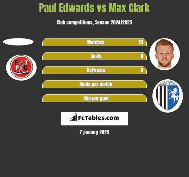 Paul Edwards vs Max Clark h2h player stats