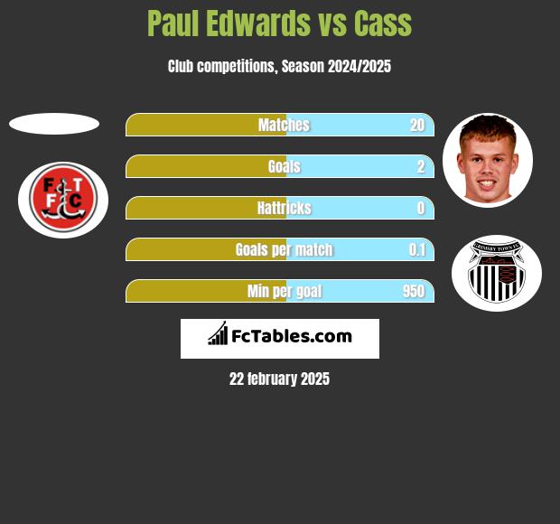 Paul Edwards vs Cass h2h player stats