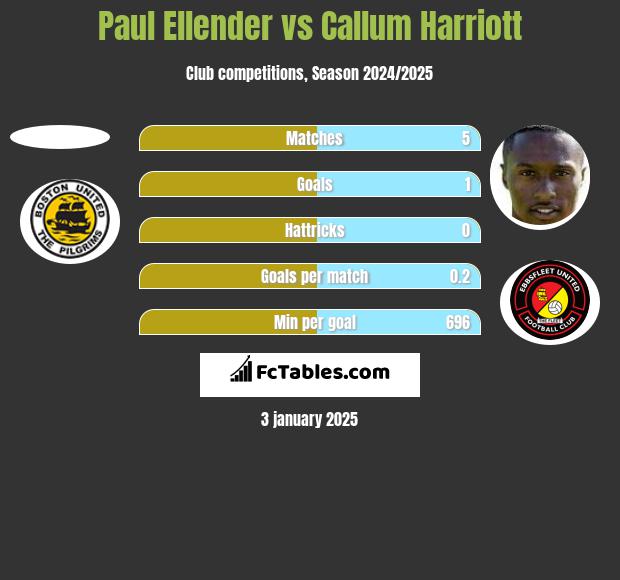 Paul Ellender vs Callum Harriott h2h player stats