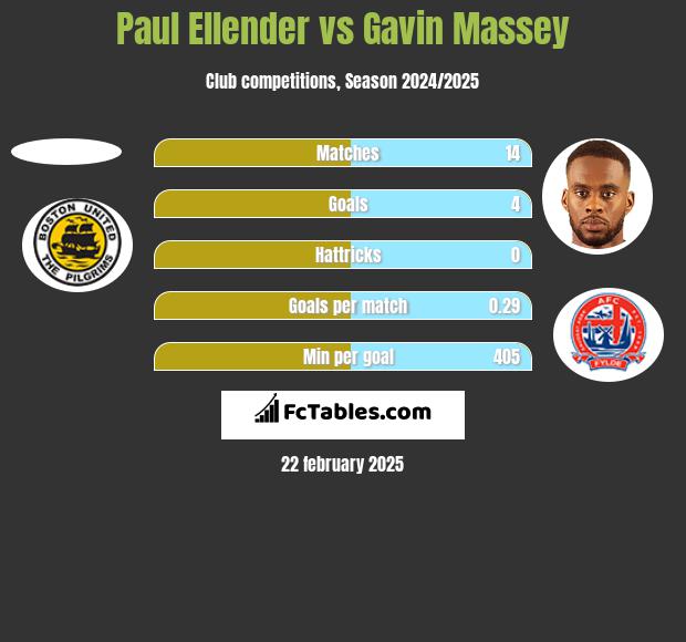 Paul Ellender vs Gavin Massey h2h player stats