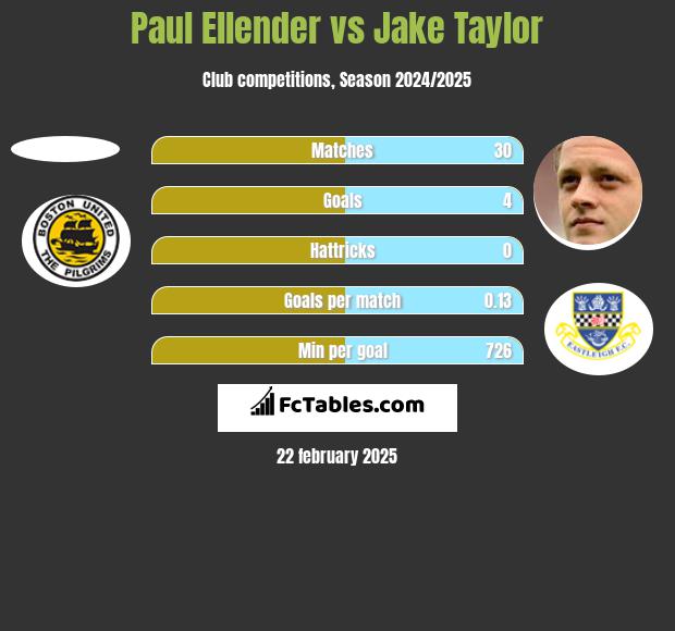 Paul Ellender vs Jake Taylor h2h player stats