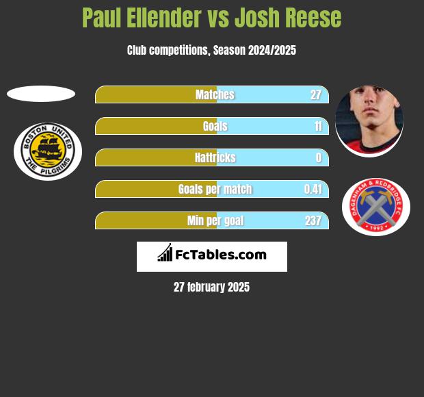 Paul Ellender vs Josh Reese h2h player stats