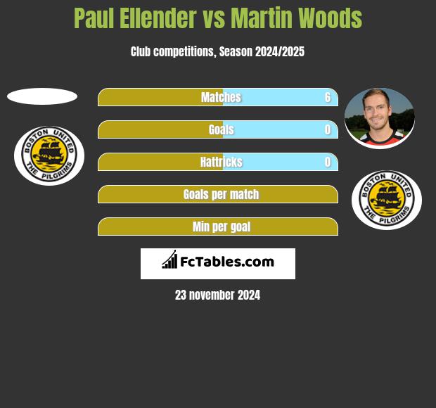 Paul Ellender vs Martin Woods h2h player stats