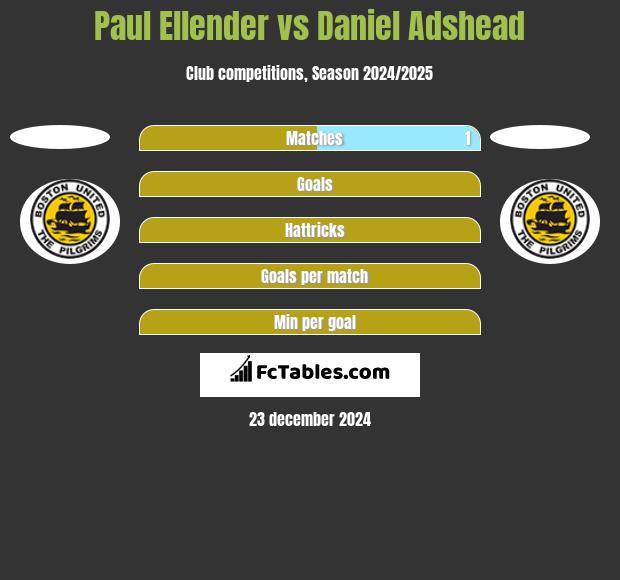 Paul Ellender vs Daniel Adshead h2h player stats