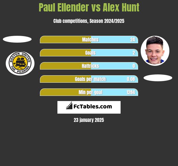 Paul Ellender vs Alex Hunt h2h player stats