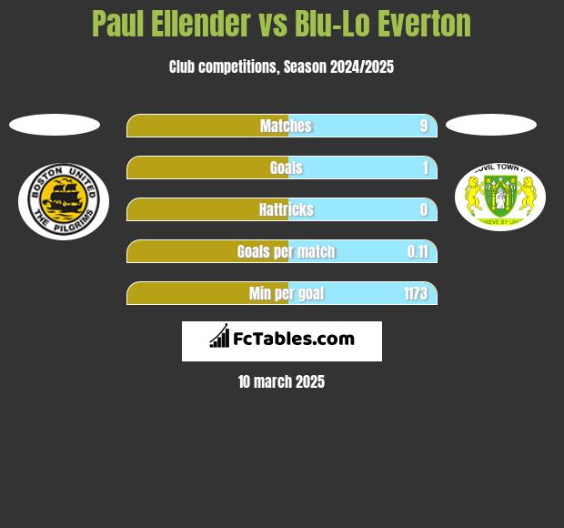 Paul Ellender vs Blu-Lo Everton h2h player stats