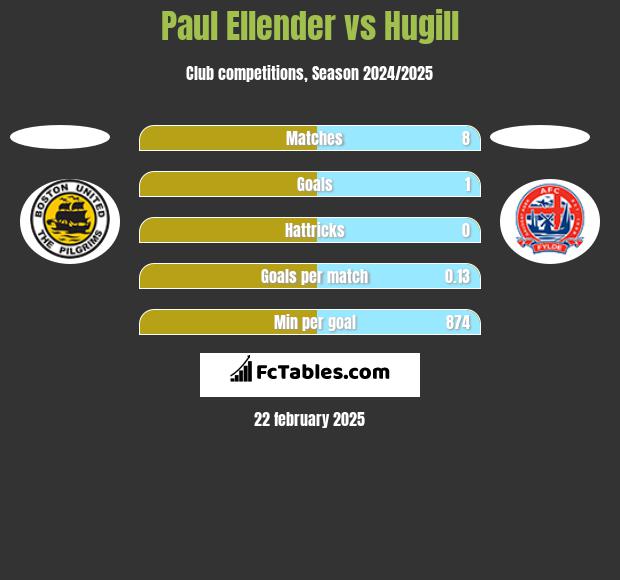 Paul Ellender vs Hugill h2h player stats