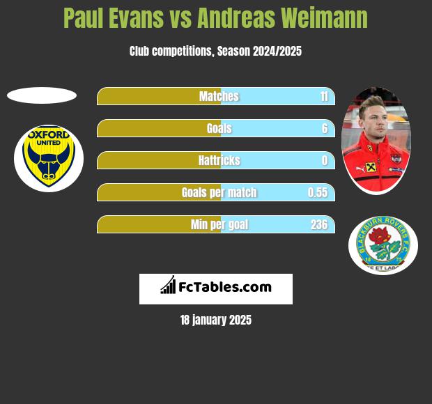 Paul Evans vs Andreas Weimann h2h player stats