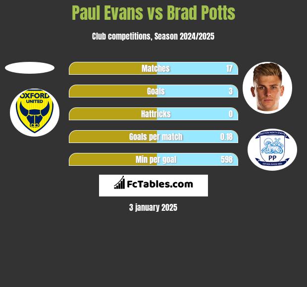 Paul Evans vs Brad Potts h2h player stats