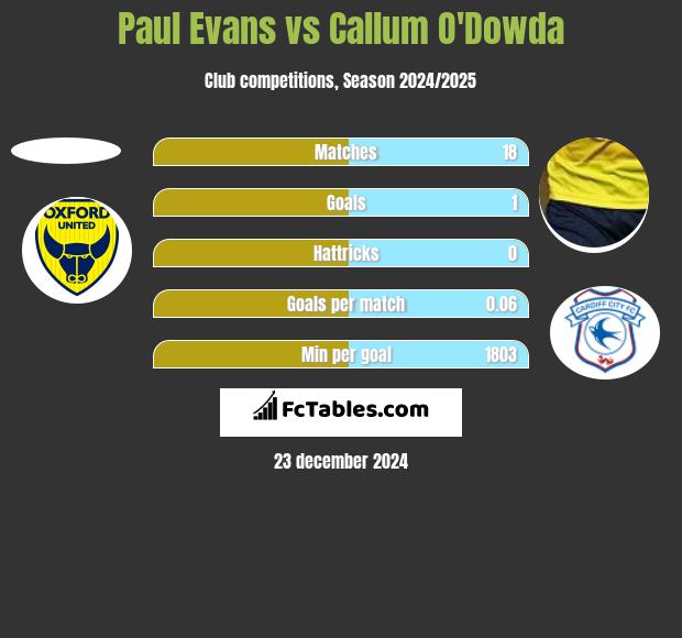 Paul Evans vs Callum O'Dowda h2h player stats